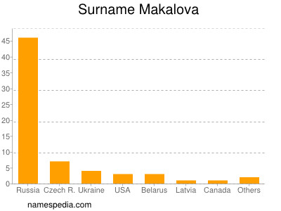 nom Makalova
