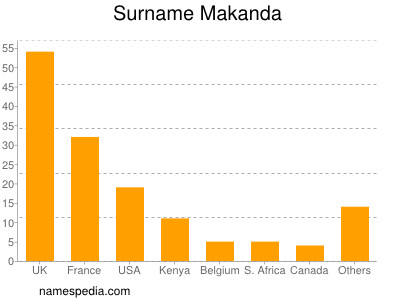 Surname Makanda