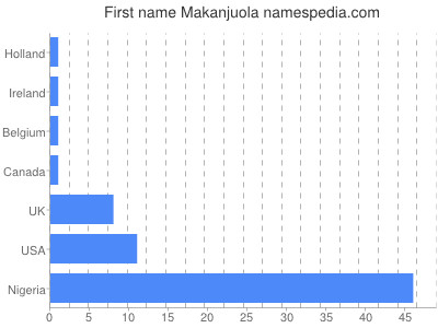 Given name Makanjuola