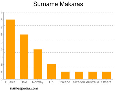 Surname Makaras