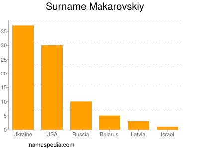 nom Makarovskiy
