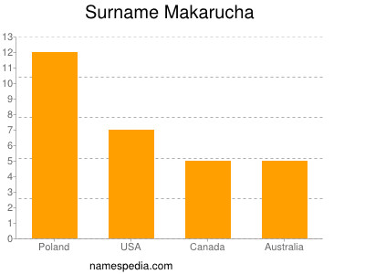 Surname Makarucha