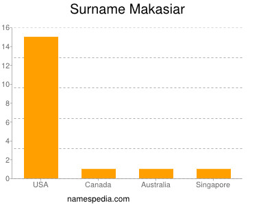 Surname Makasiar