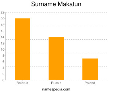 Surname Makatun
