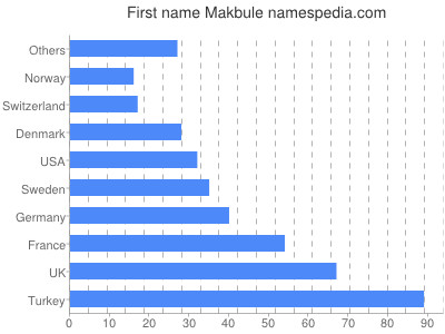 Given name Makbule