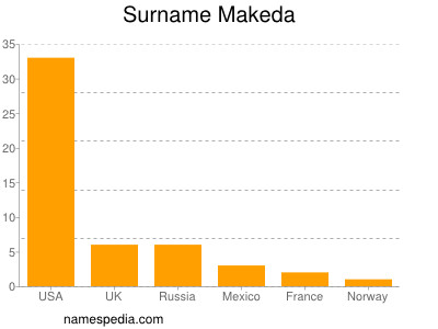 Familiennamen Makeda