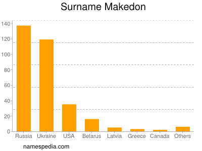 Surname Makedon