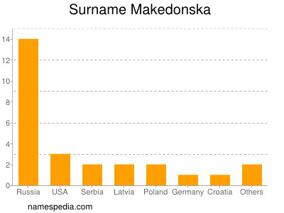 Surname Makedonska