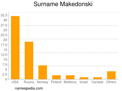 Surname Makedonski