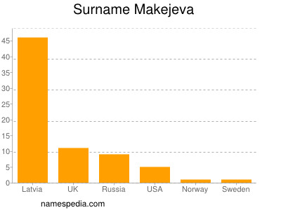 Surname Makejeva
