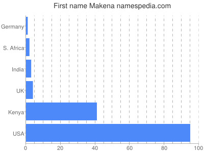 Given name Makena