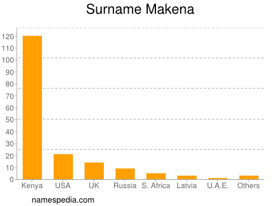Surname Makena