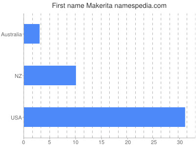 Given name Makerita