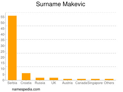 Surname Makevic