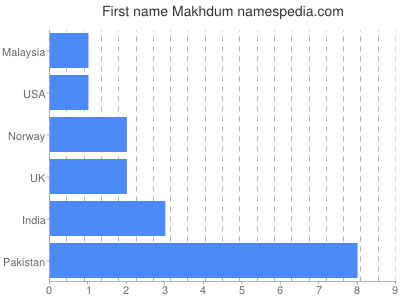Given name Makhdum