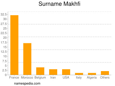 Surname Makhfi