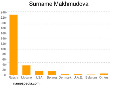 Surname Makhmudova