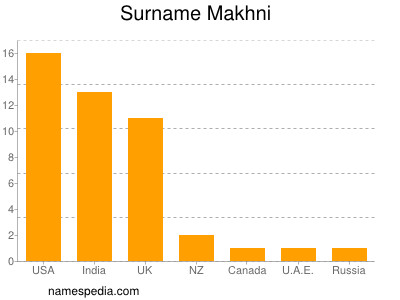 Surname Makhni