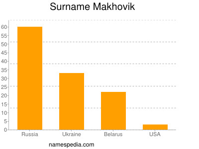 Surname Makhovik