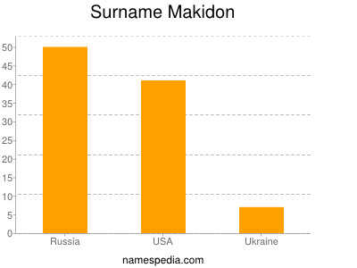 Surname Makidon