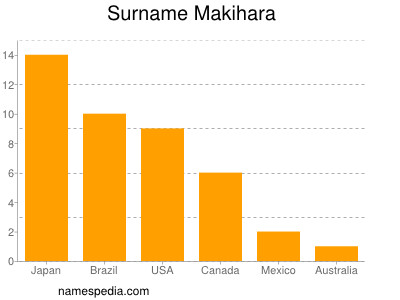 Surname Makihara
