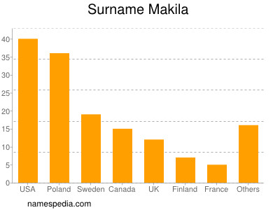 Surname Makila