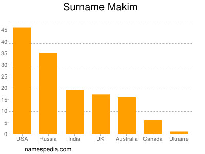 Surname Makim