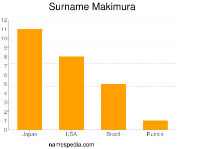 Surname Makimura