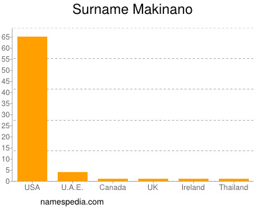 Surname Makinano