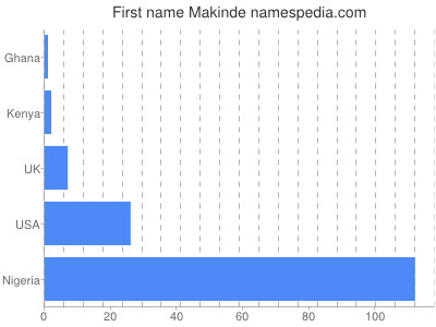 Given name Makinde