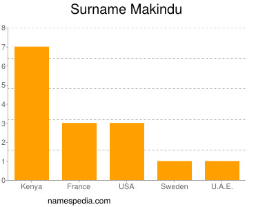 Surname Makindu