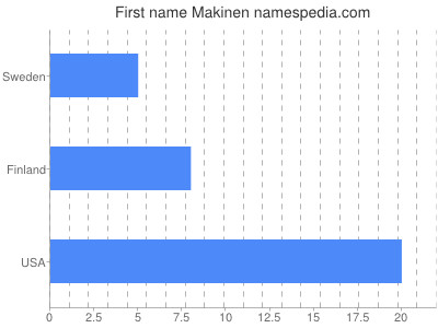 Given name Makinen