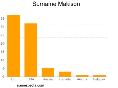 Surname Makison
