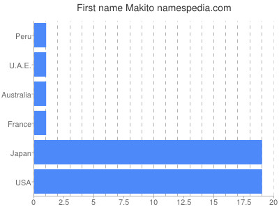 Given name Makito