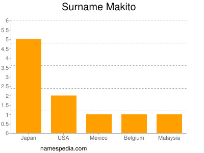 Surname Makito