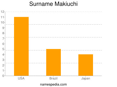 Surname Makiuchi