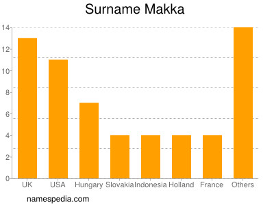Surname Makka