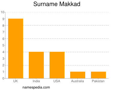 Surname Makkad
