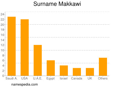 Surname Makkawi