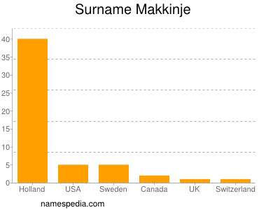 Surname Makkinje