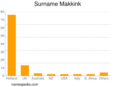 Surname Makkink