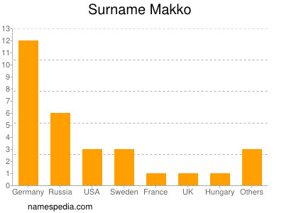Surname Makko