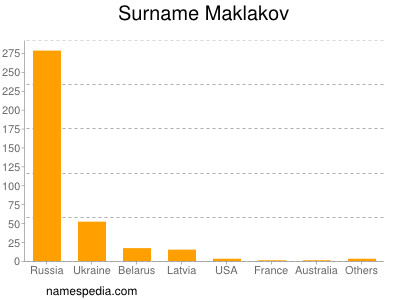 Surname Maklakov