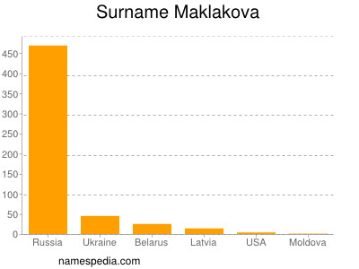 Surname Maklakova
