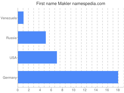 Given name Makler