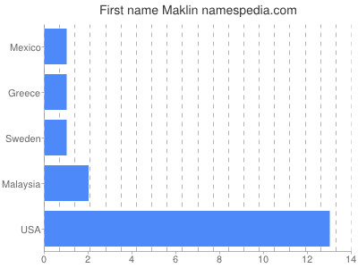 Given name Maklin