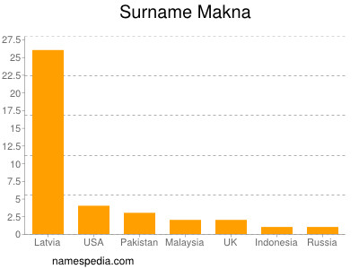 Surname Makna