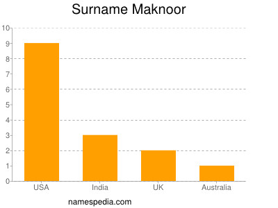 Surname Maknoor