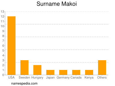 Surname Makoi