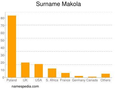 Surname Makola